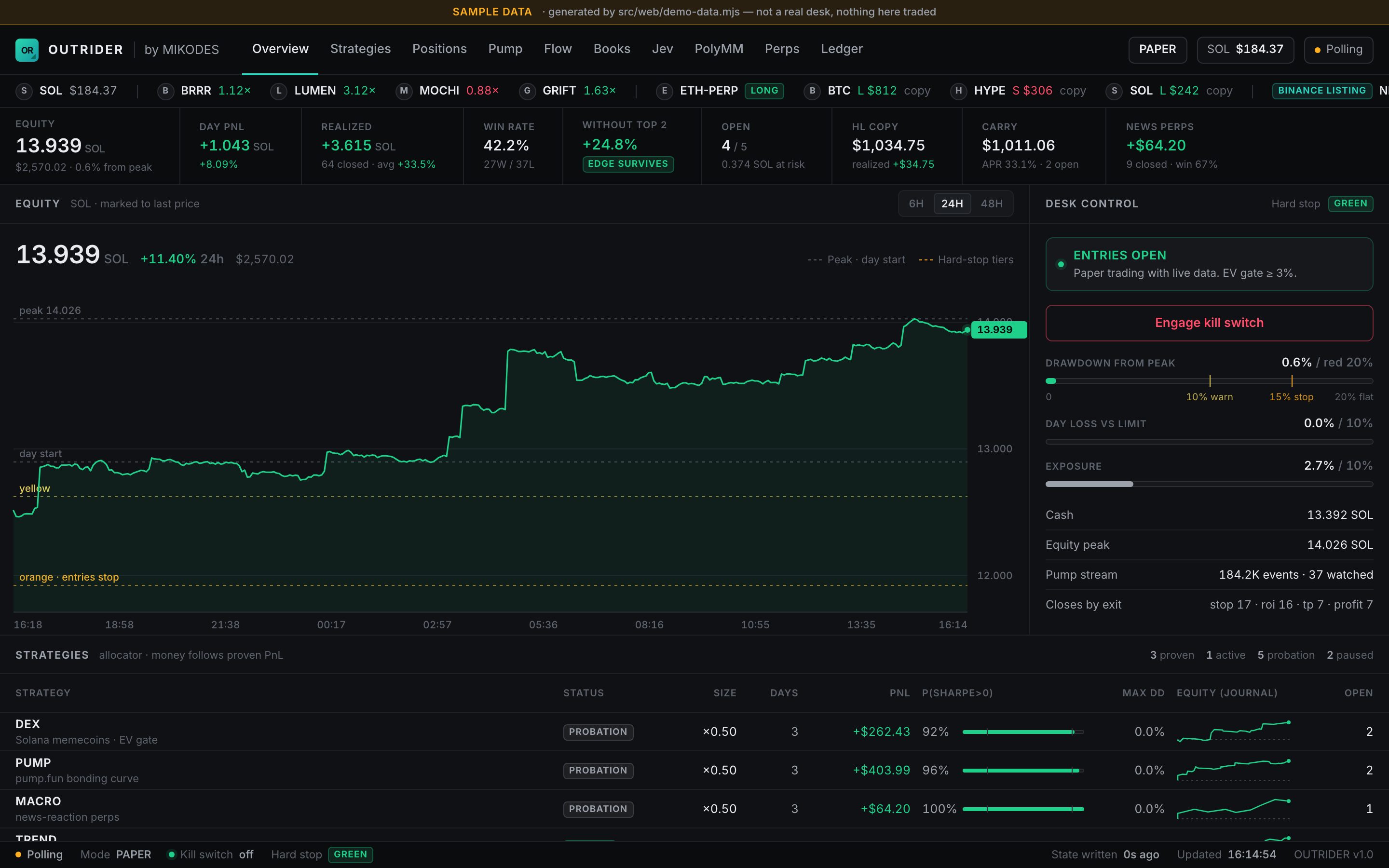 OUTRIDER dashboard: equity chart, desk figures, desk control with the kill switch, and the strategies table