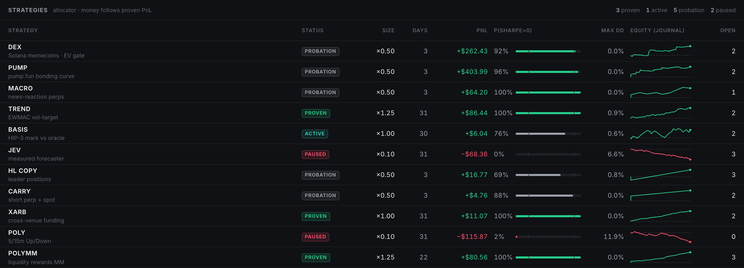 Strategies table with allocator status, size multiplier, PnL, probability of positive Sharpe, drawdown and sparkline per strategy
