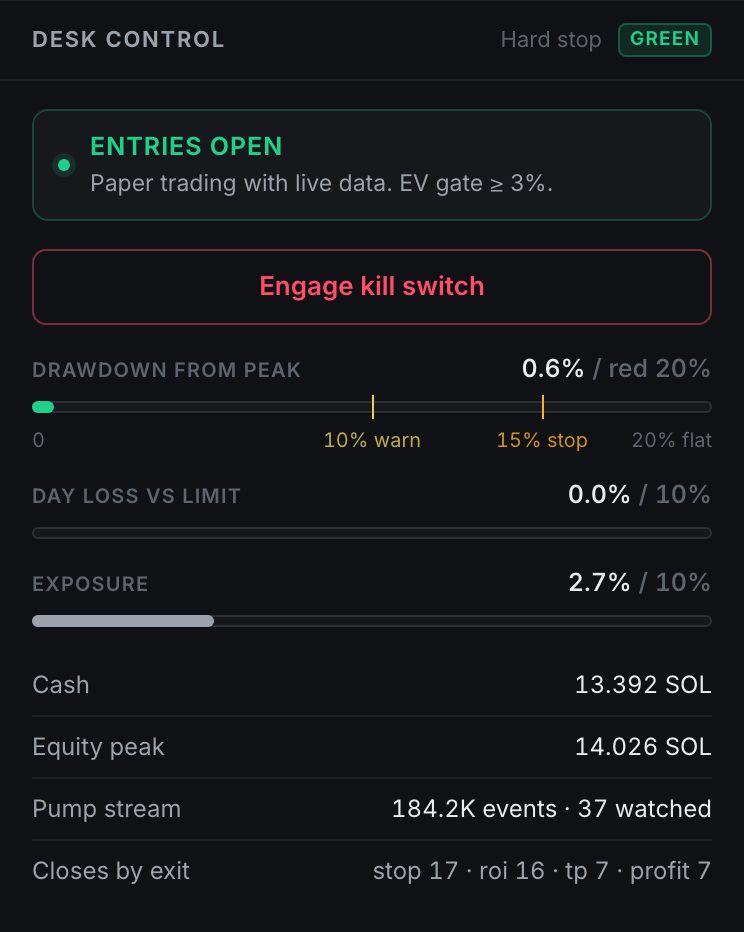Desk control panel: entries open, engage kill switch button, drawdown from peak, day loss and exposure bars