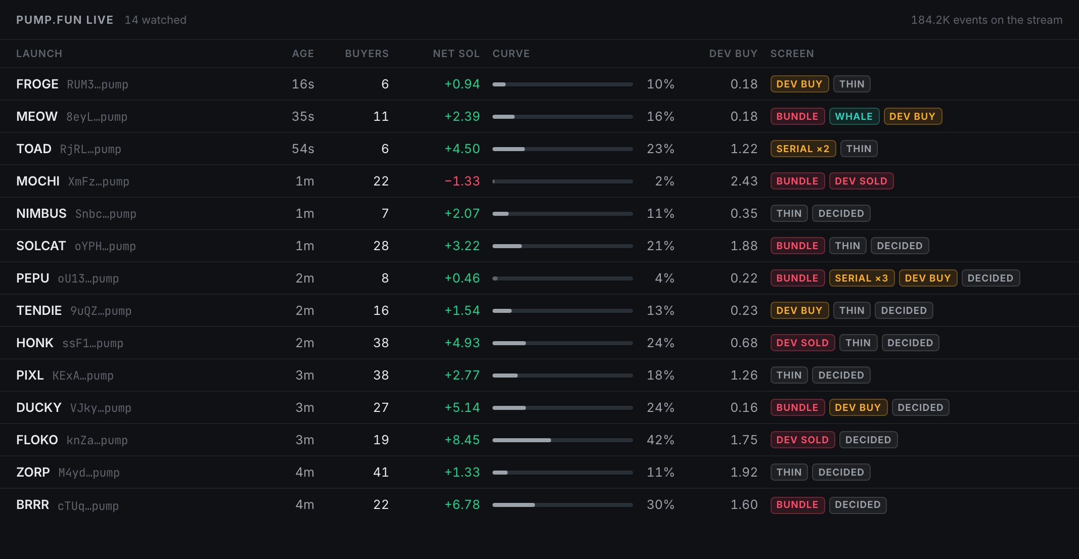 Pump.fun live panel listing watched coins with age, buyers, net SOL, curve progress and rejection reasons
