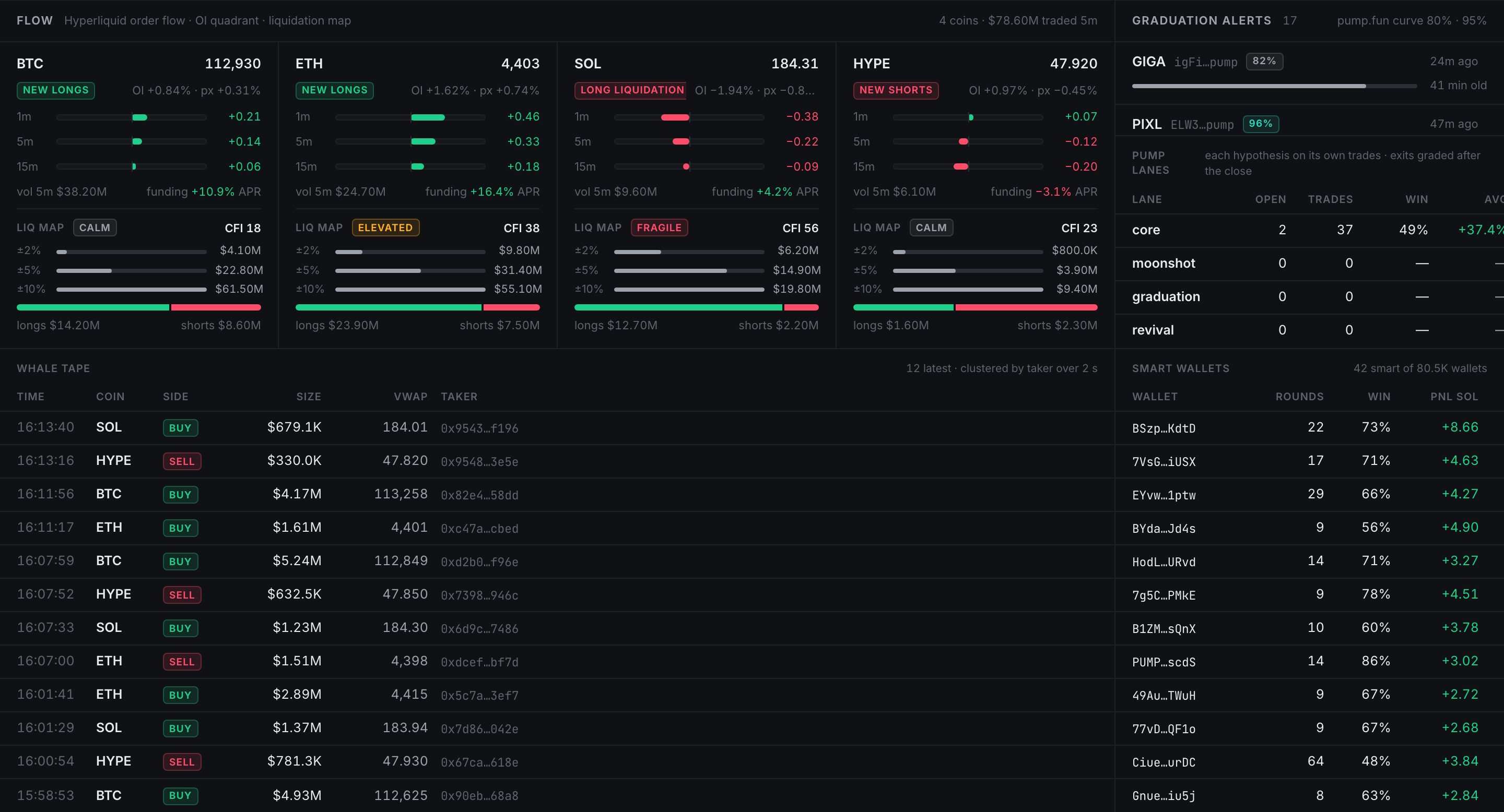Smart wallets panel with wallet, rounds, win rate and PnL in SOL