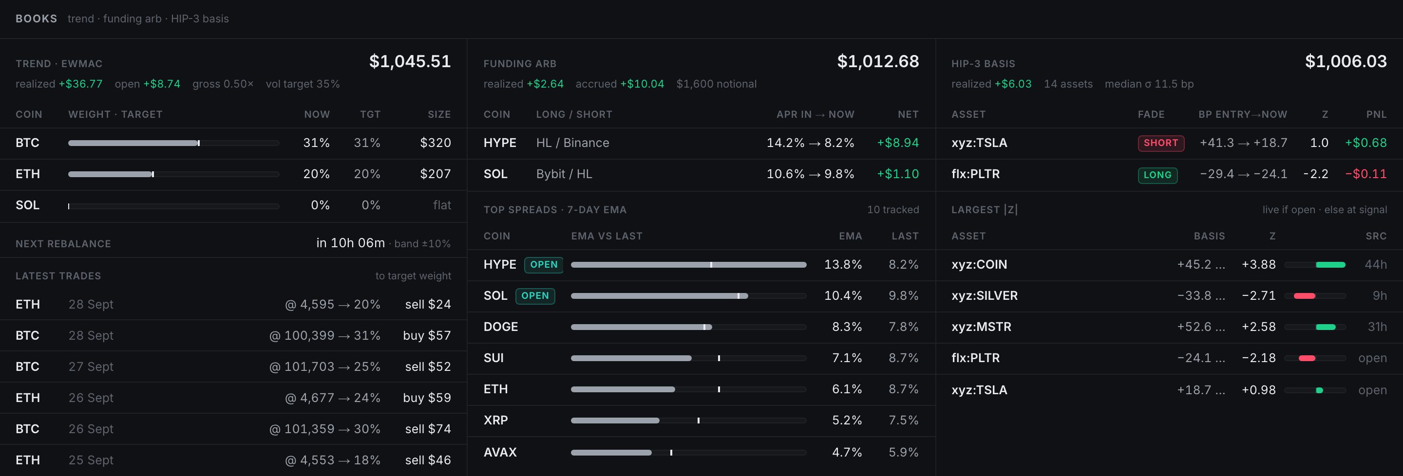 Books panel with the trend, funding arbitrage and HIP-3 basis books