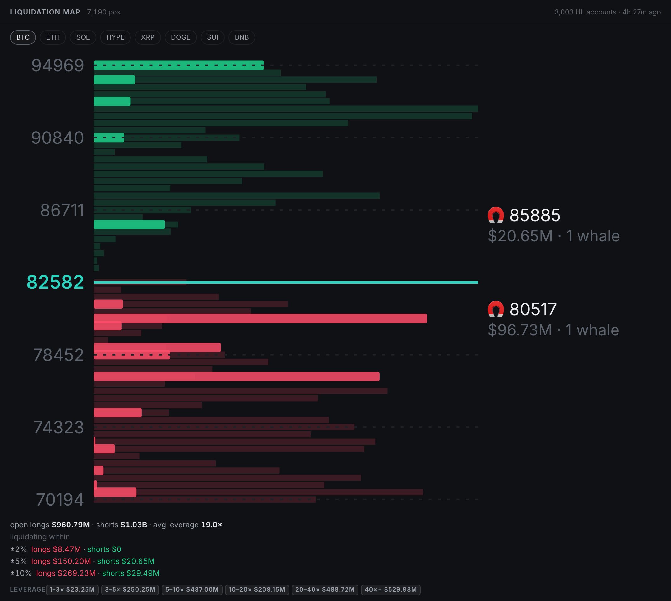 BTC liquidation map: short liquidation clusters above the price in green, long liquidation clusters below in red, magnets on the right, totals within 2, 5 and 10 percent, and the leverage mix