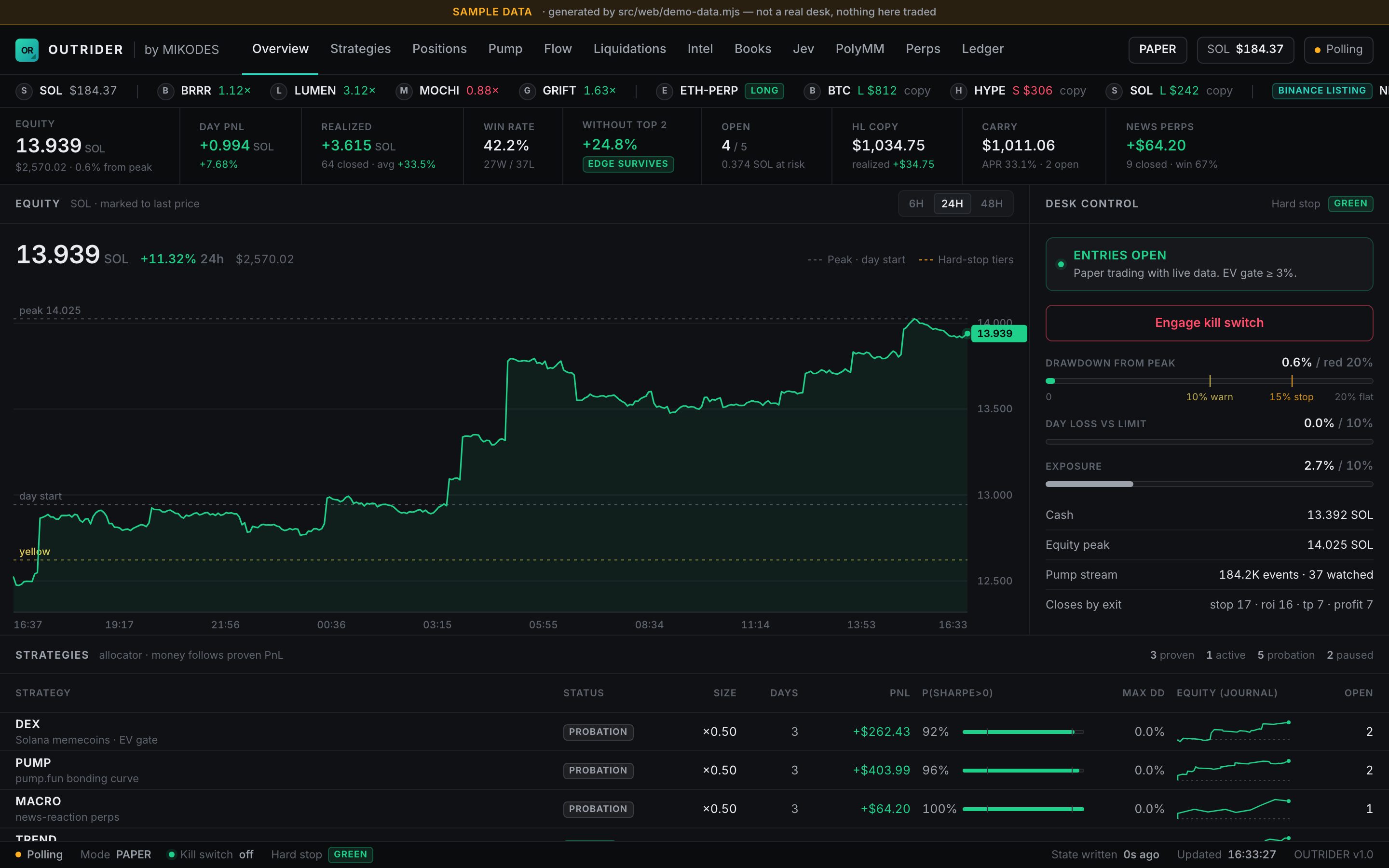OUTRIDER dashboard with the SAMPLE DATA banner: desk figures, the paper equity curve with hard-stop tiers and the desk control panel