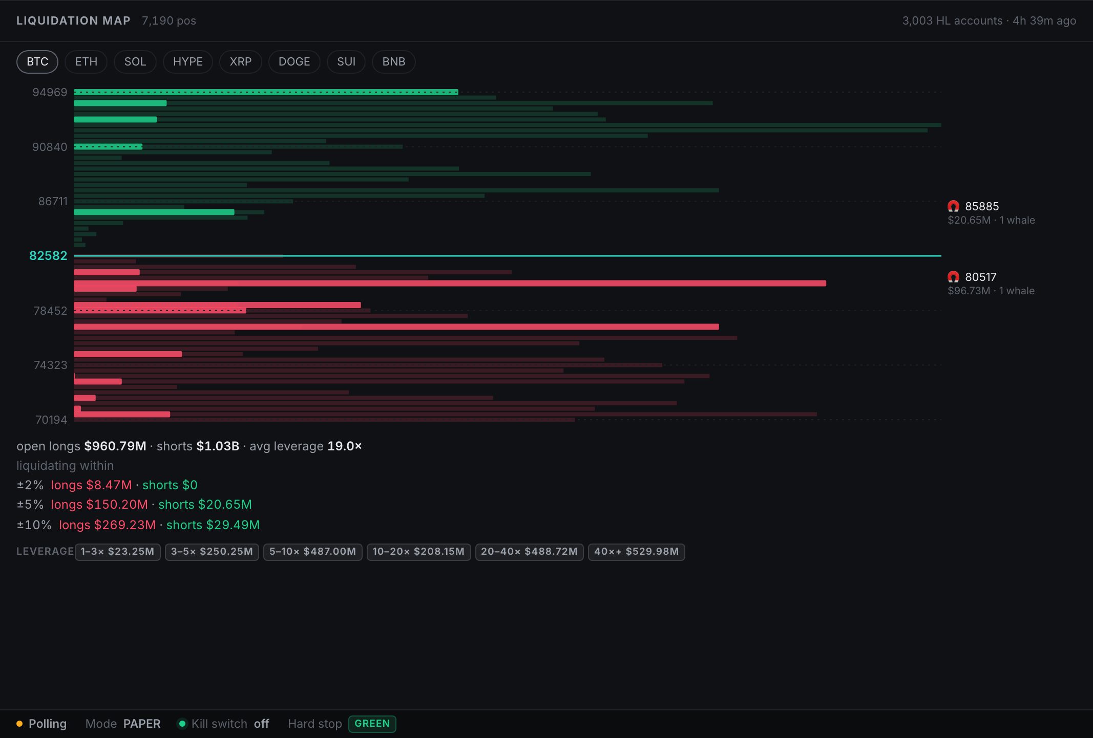 OUTRIDER liquidation map for BTC from a real scan of 3,003 Hyperliquid accounts: long and short liquidation clusters by price, magnets and the leverage mix