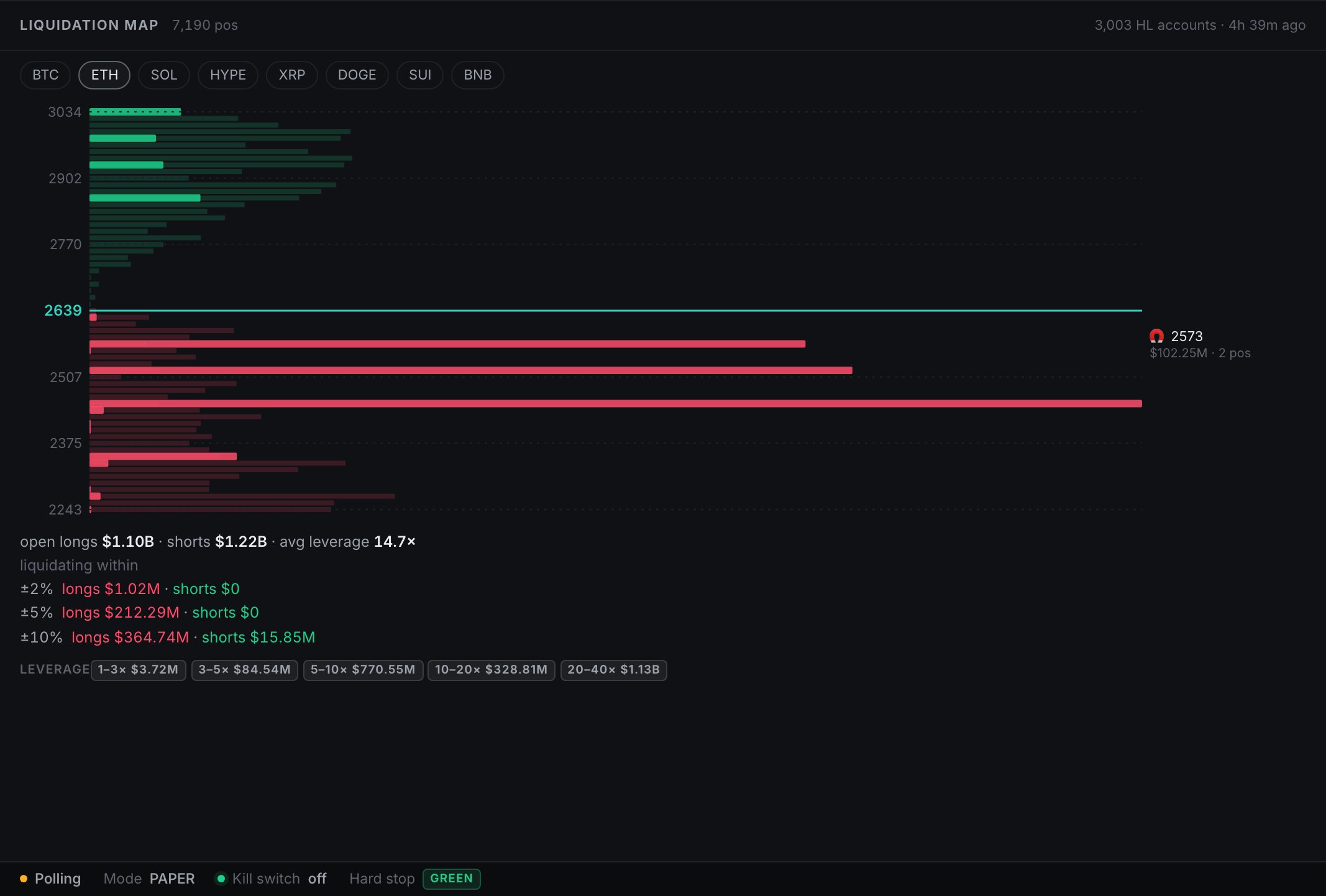OUTRIDER liquidation map for ETH from the real Hyperliquid scan