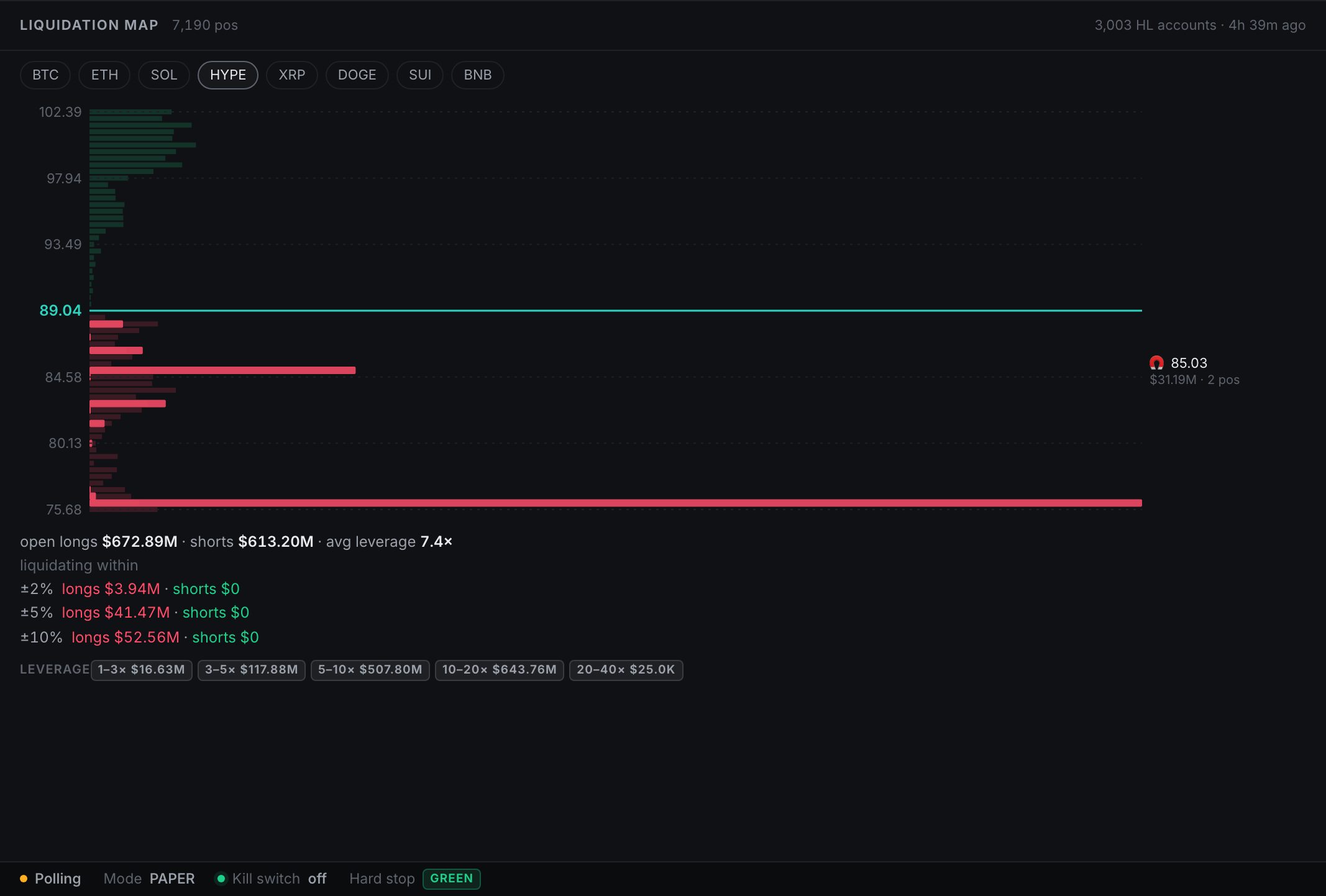OUTRIDER liquidation map for HYPE: 7,190 positions of 3,003 Hyperliquid accounts, a long-liquidation magnet below the price and the leverage mix