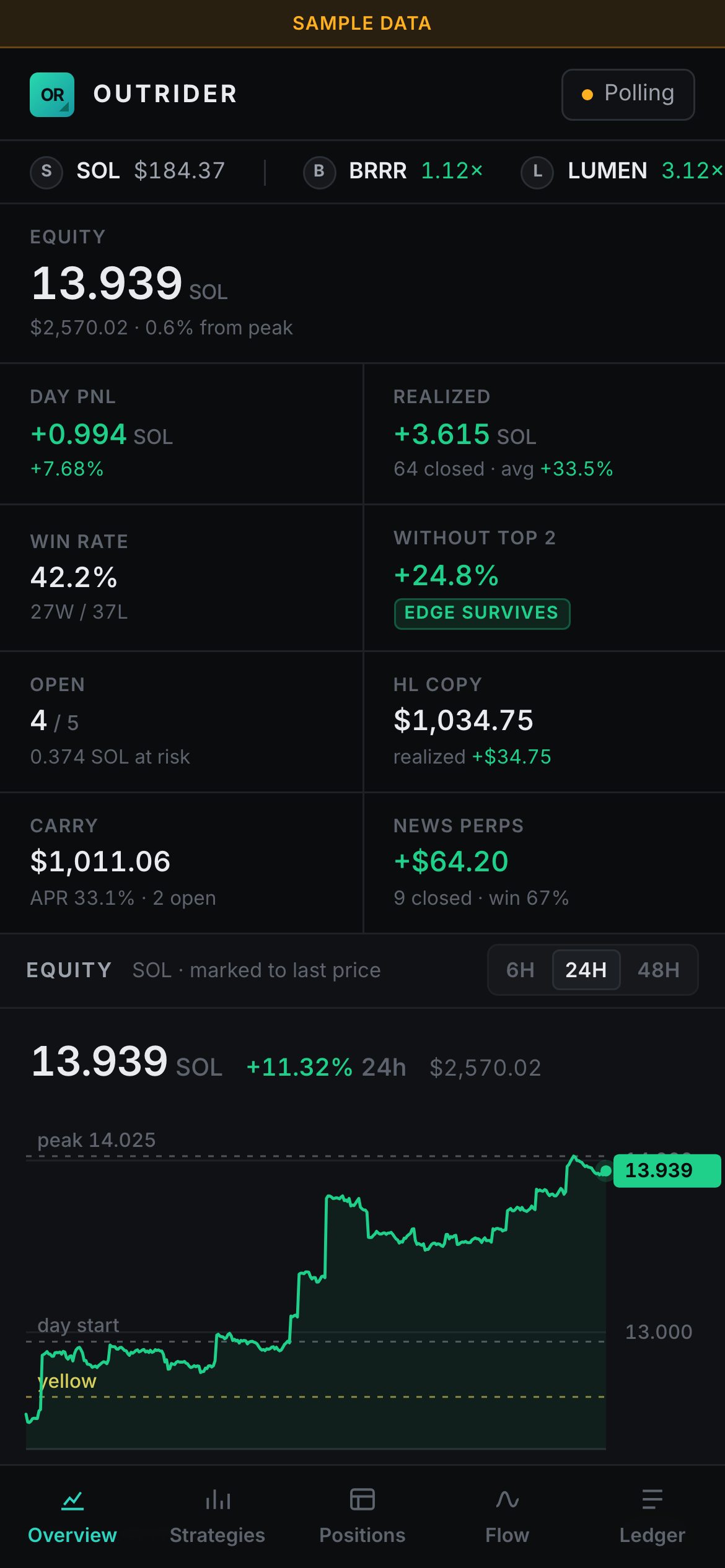 OUTRIDER dashboard on a phone: SAMPLE DATA banner, desk figures and the start of the paper equity curve