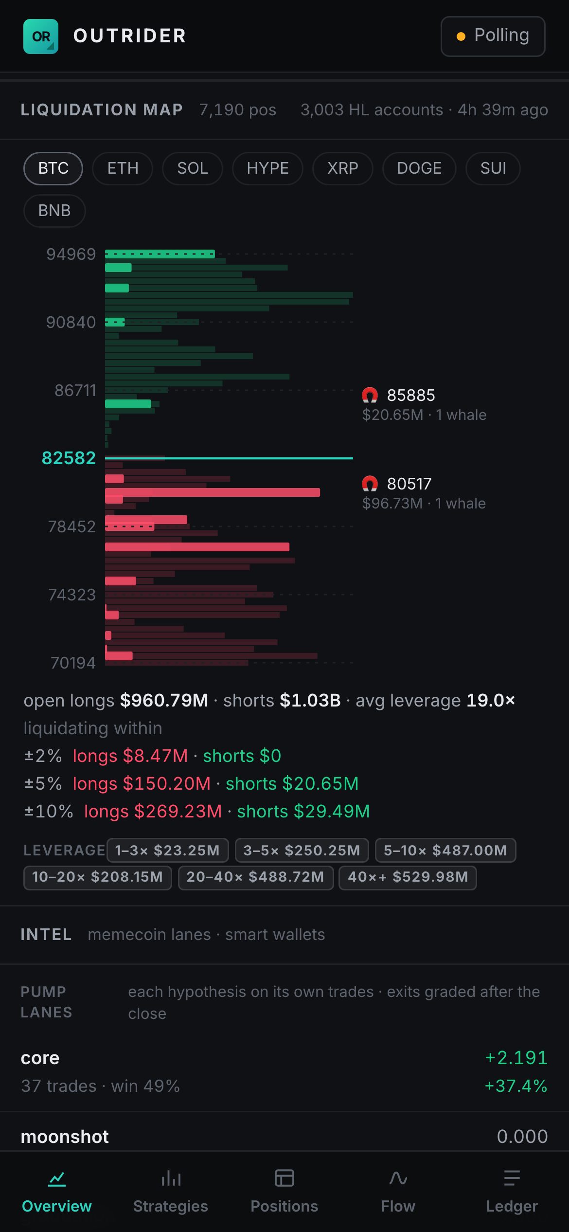 OUTRIDER liquidation map for BTC from a real scan of 3,003 Hyperliquid accounts: short liquidation clusters above the price, long clusters below, magnets and the leverage mix